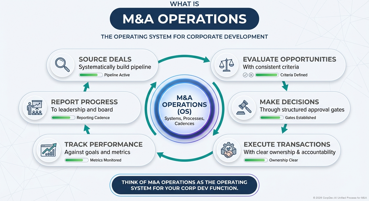 What is M&A Operations? - Visual Overview
