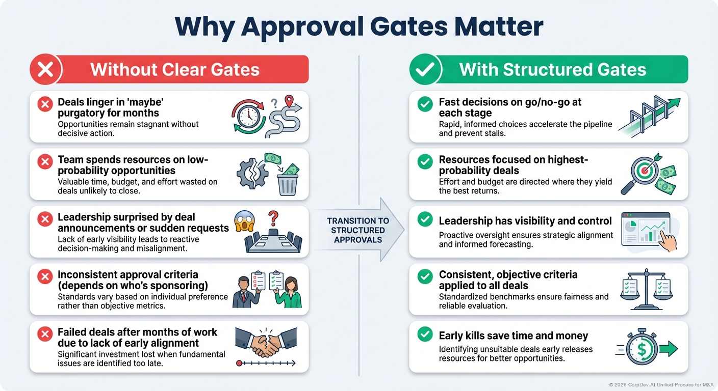 Why Approval Gates Matter - Visual Overview