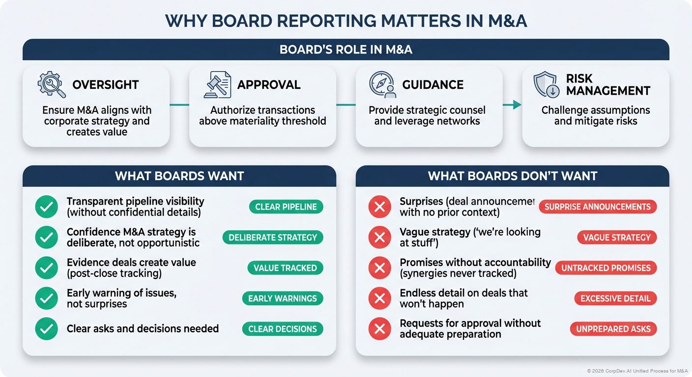 Why Board Reporting Matters - Visual Overview