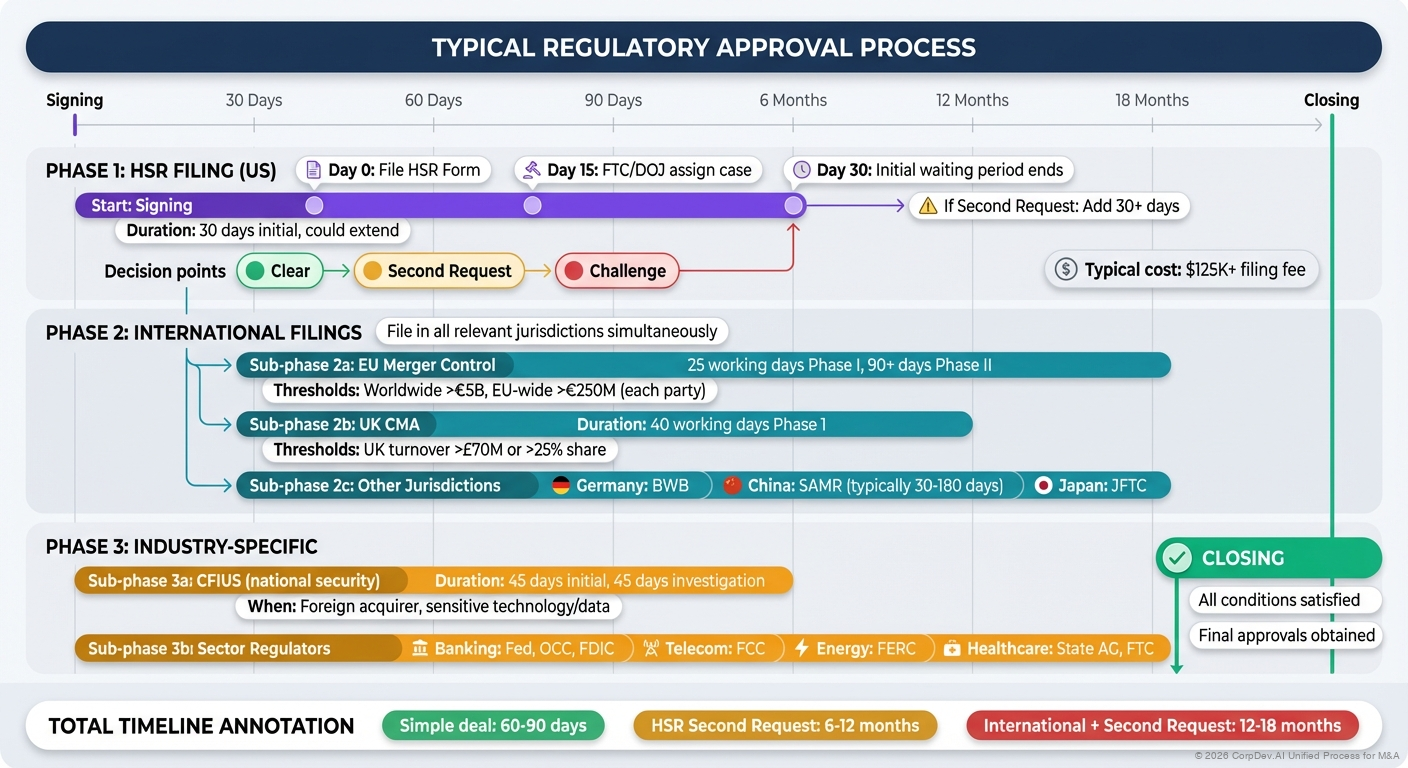 Regulatory Approval Timeline - Gantt chart showing typical timelines for various regulatory approvals including HSR filing, CFIUS review, industry-specific approvals, and international filings