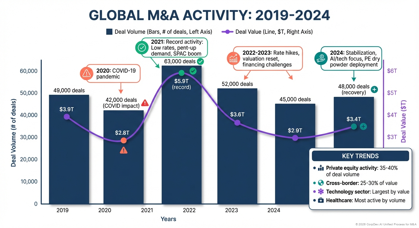M&A Volume and Value Trends - Chart showing historical M&A activity volume and deal values over time with key market cycle annotations