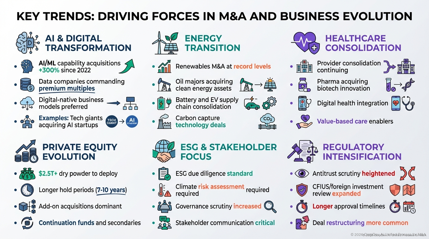 Emerging Themes in M&A - Visualization of key emerging trends including ESG considerations, digital transformation, AI integration, and sector consolidation