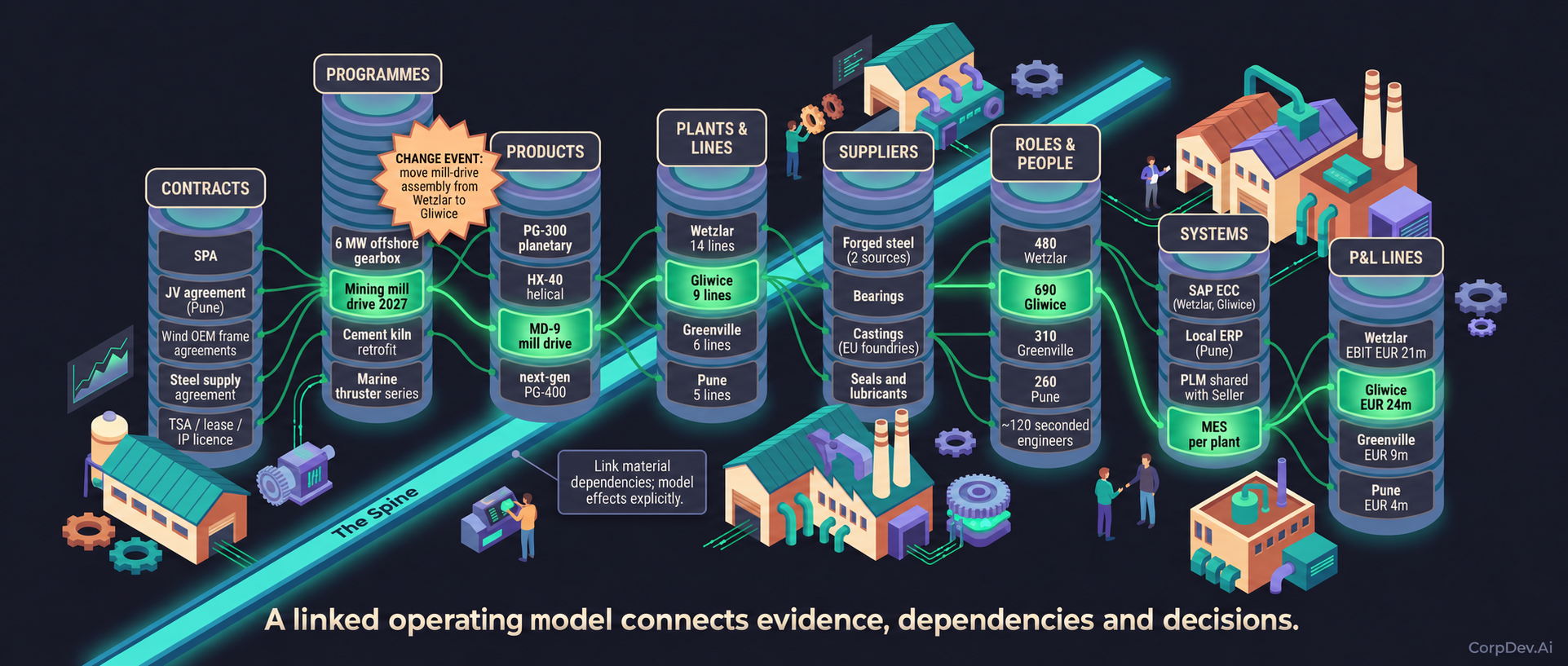 Fictional industrial company represented through connected contracts, programs, products, plants, suppliers, people, systems and financial accounts.