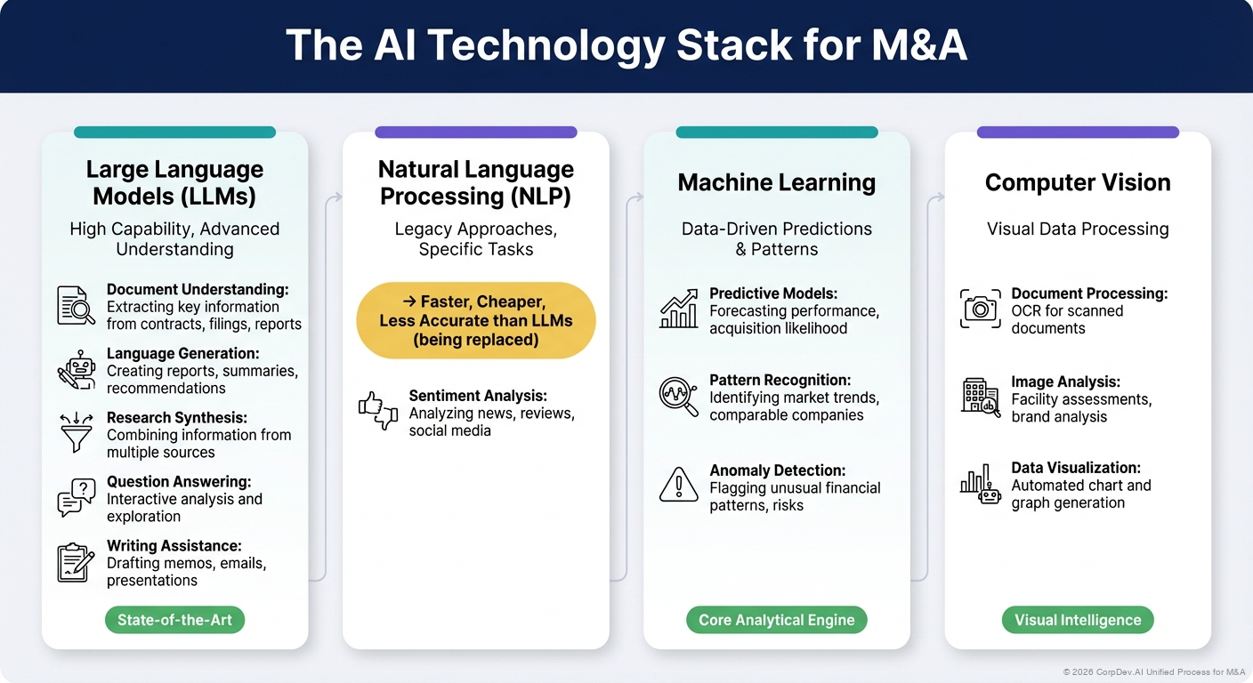 The AI Technology Stack for M&A - Visual Overview