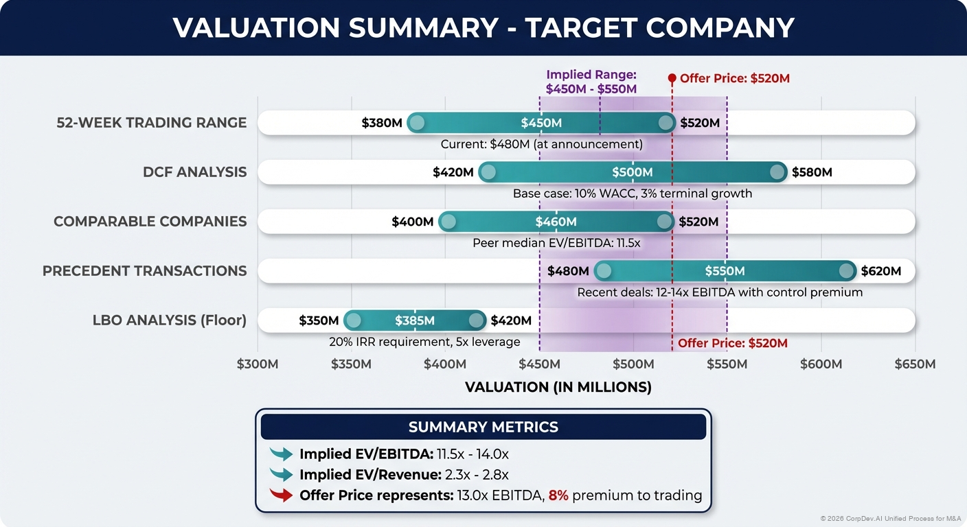 Football Field Valuation Chart - Visual showing valuation ranges from different methodologies (DCF, Comps, Precedents, LBO) presented as horizontal bars with overlapping ranges