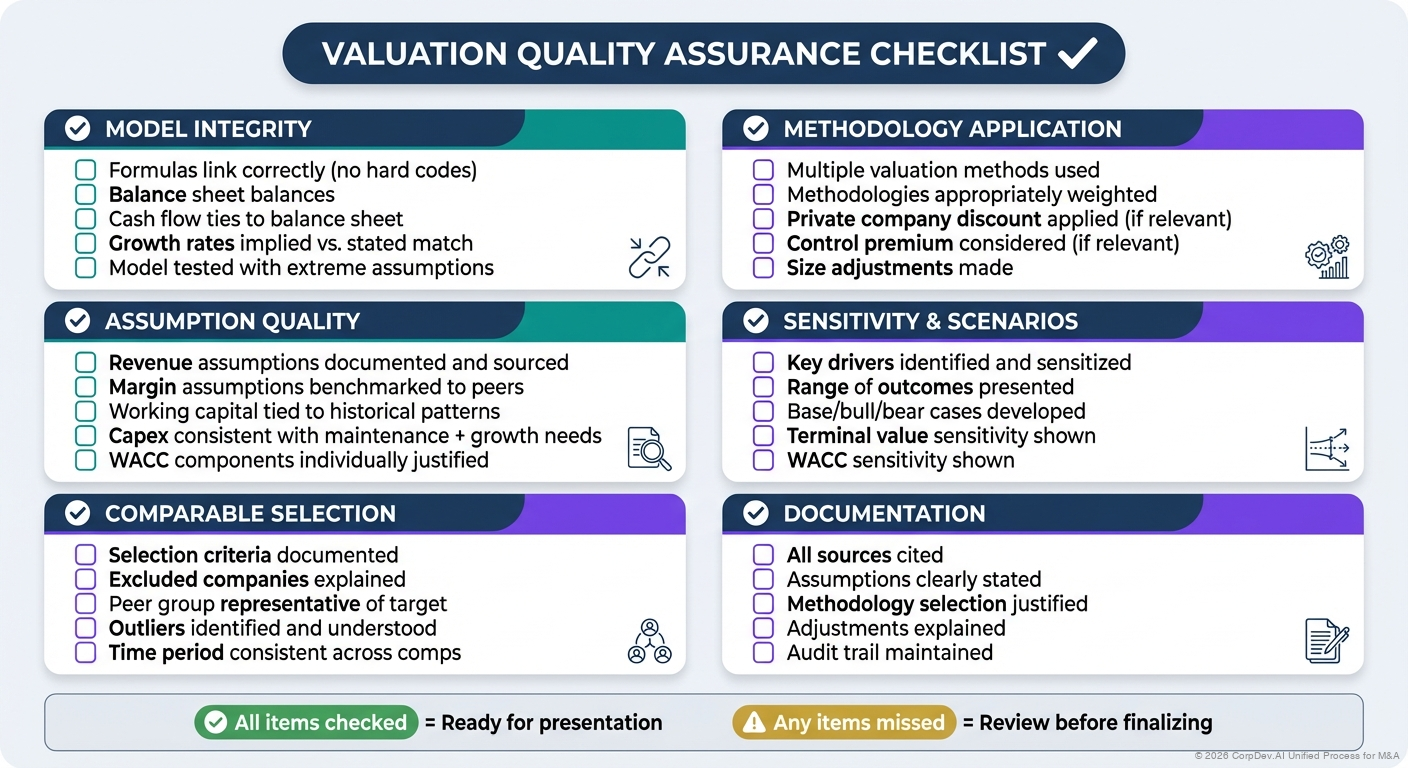 Valuation Quality Checklist - Comprehensive checklist for reviewing valuation work including data verification, assumption testing, sensitivity analysis, and documentation requirements